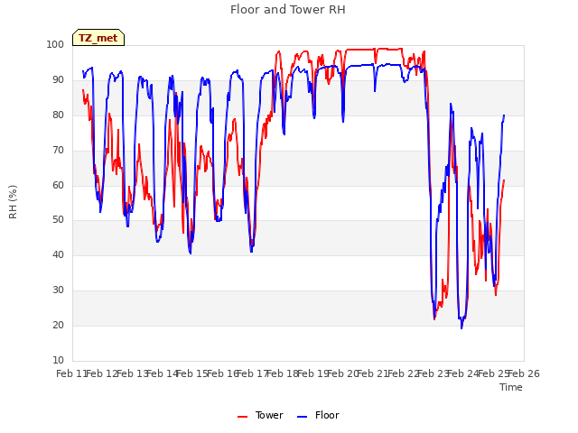 plot of Floor and Tower RH