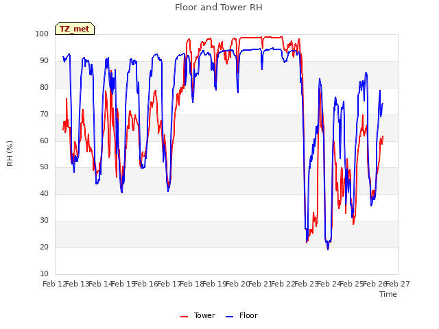 plot of Floor and Tower RH