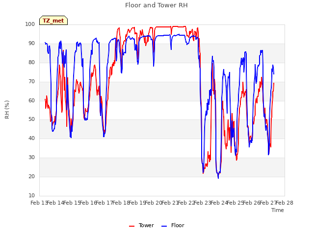 plot of Floor and Tower RH