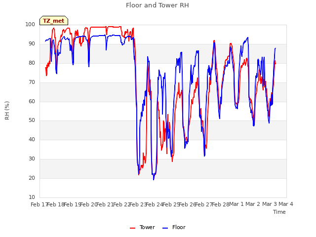 plot of Floor and Tower RH