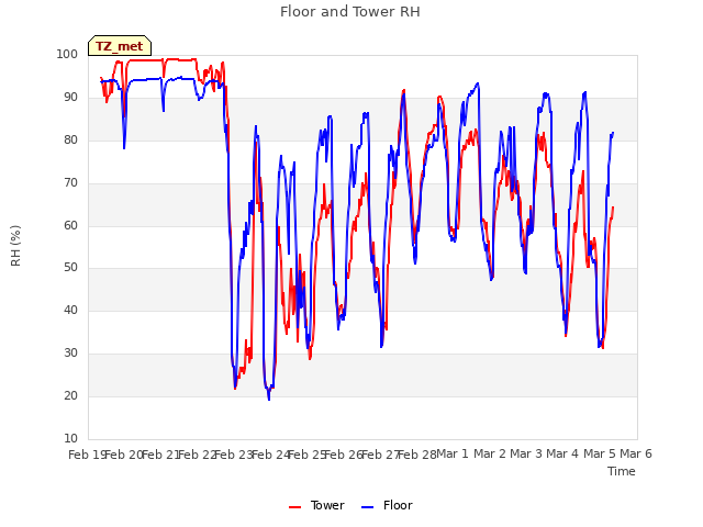 plot of Floor and Tower RH