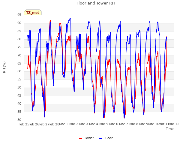 plot of Floor and Tower RH