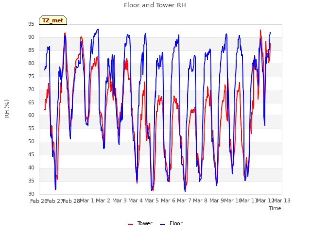 plot of Floor and Tower RH