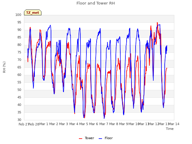 plot of Floor and Tower RH