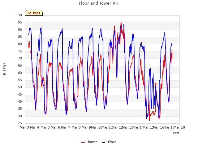 plot of Floor and Tower RH