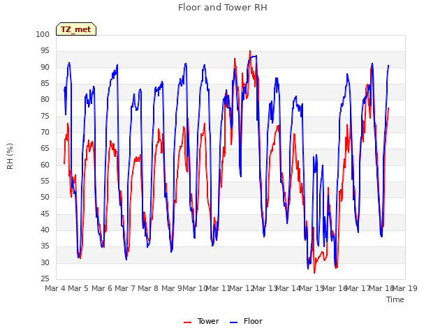 plot of Floor and Tower RH