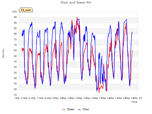 plot of Floor and Tower RH