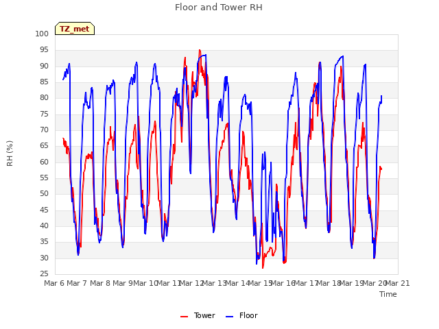 plot of Floor and Tower RH