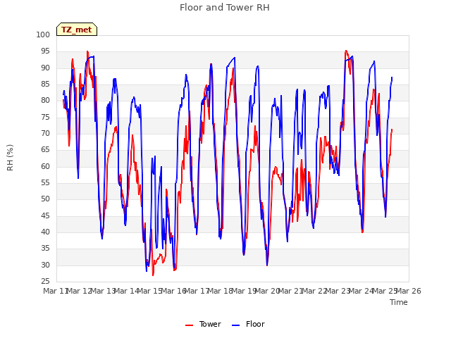 plot of Floor and Tower RH