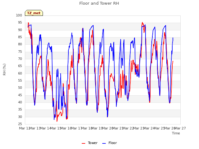 plot of Floor and Tower RH