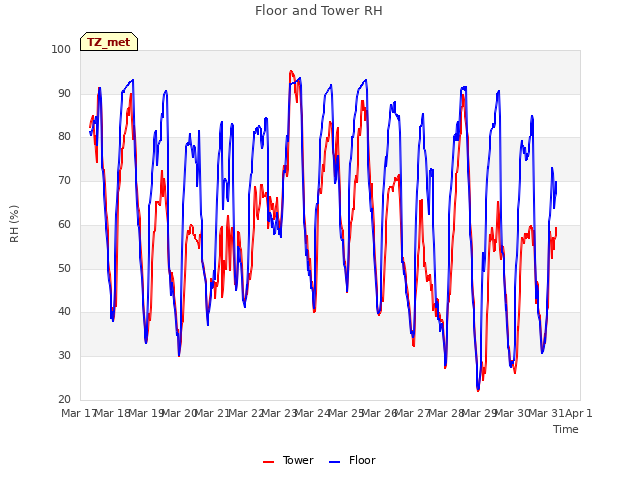 plot of Floor and Tower RH