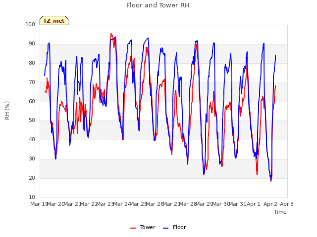 plot of Floor and Tower RH