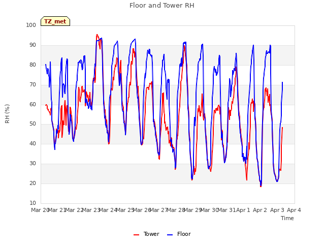 plot of Floor and Tower RH