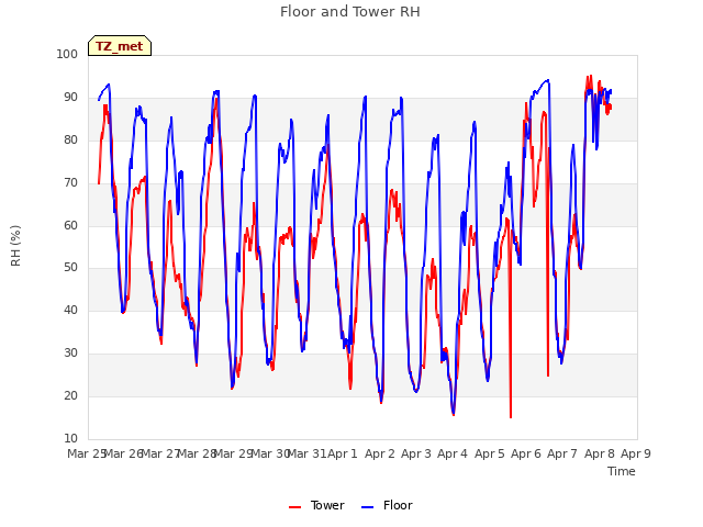 plot of Floor and Tower RH