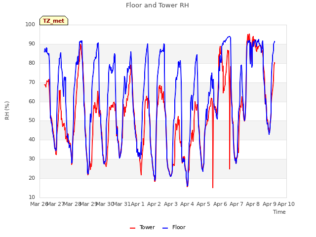 plot of Floor and Tower RH