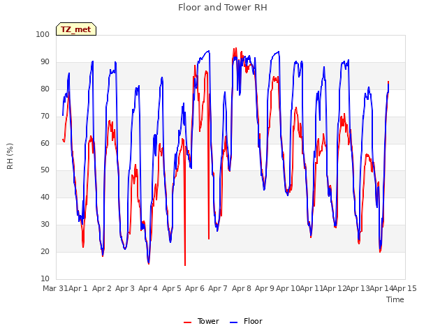 plot of Floor and Tower RH