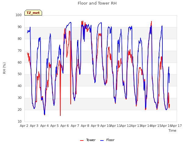 plot of Floor and Tower RH