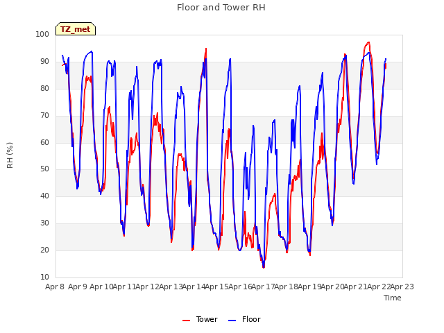 plot of Floor and Tower RH