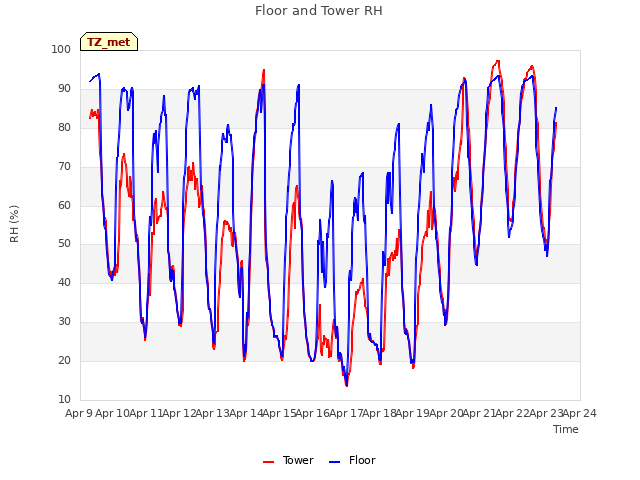 plot of Floor and Tower RH