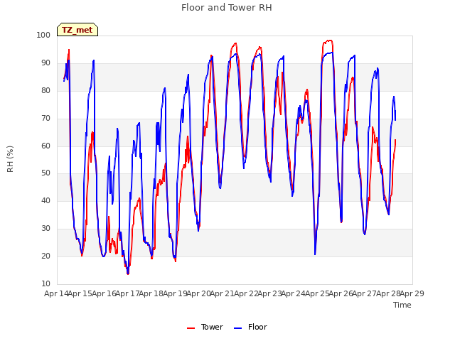plot of Floor and Tower RH