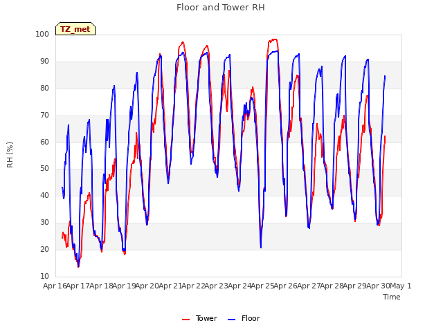 plot of Floor and Tower RH