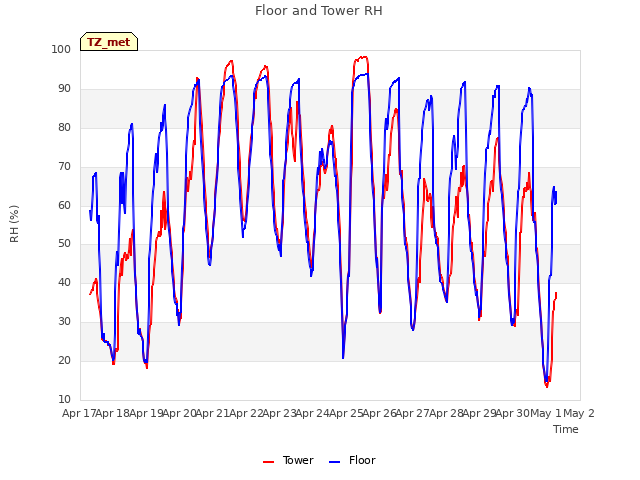 plot of Floor and Tower RH