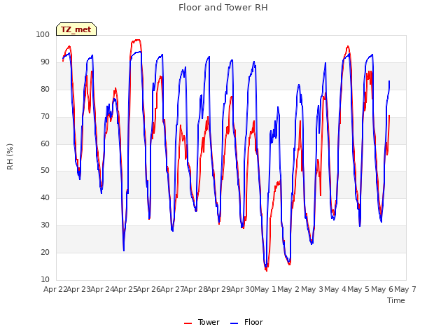 plot of Floor and Tower RH
