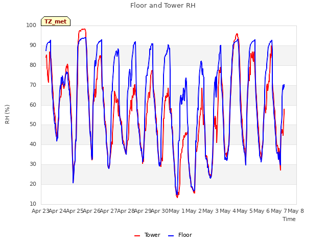 plot of Floor and Tower RH