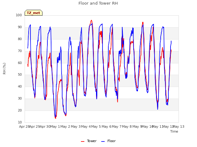 plot of Floor and Tower RH