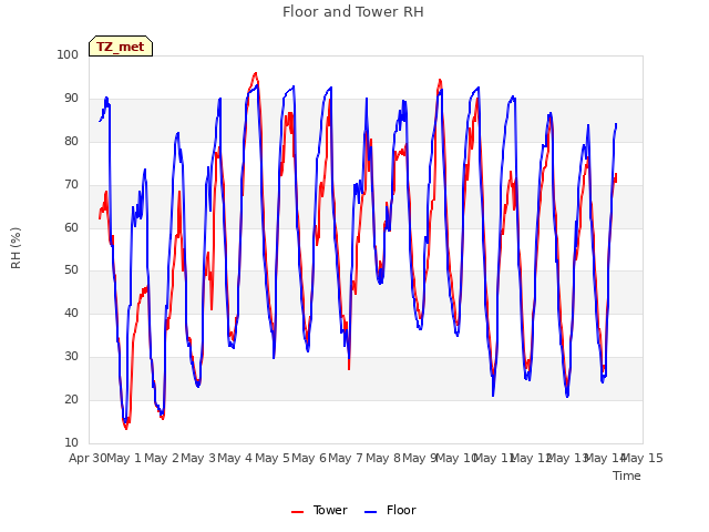 plot of Floor and Tower RH