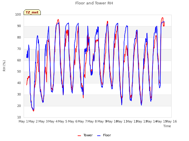 plot of Floor and Tower RH