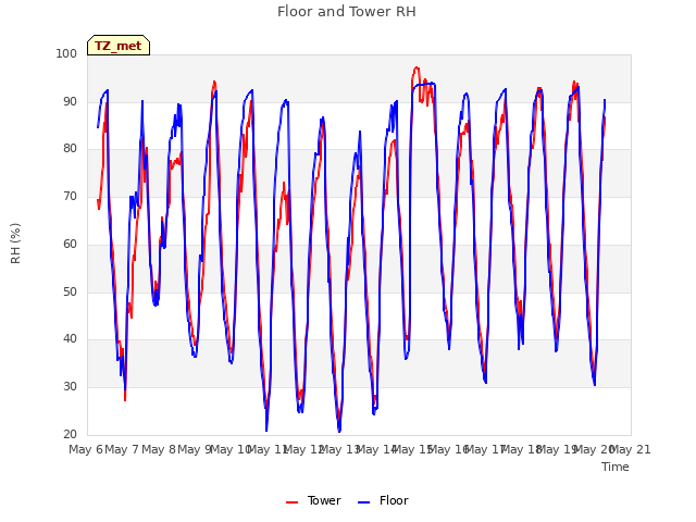 plot of Floor and Tower RH