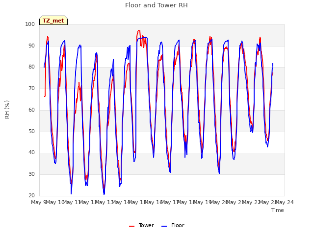 plot of Floor and Tower RH