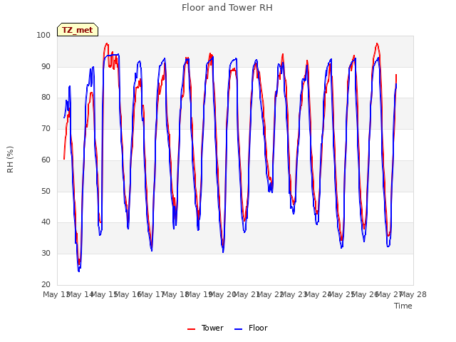 plot of Floor and Tower RH