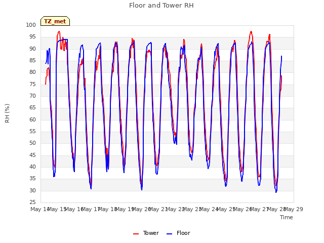 plot of Floor and Tower RH