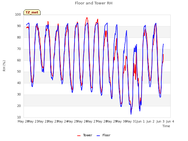 plot of Floor and Tower RH