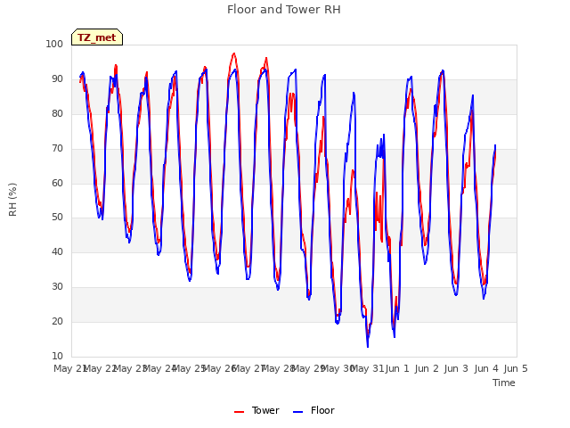 plot of Floor and Tower RH