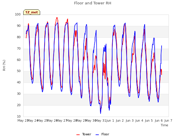 plot of Floor and Tower RH