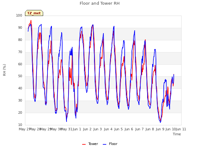 plot of Floor and Tower RH