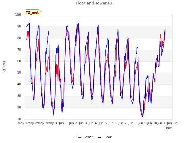 plot of Floor and Tower RH