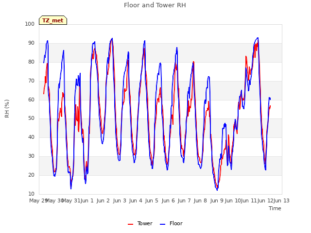 plot of Floor and Tower RH
