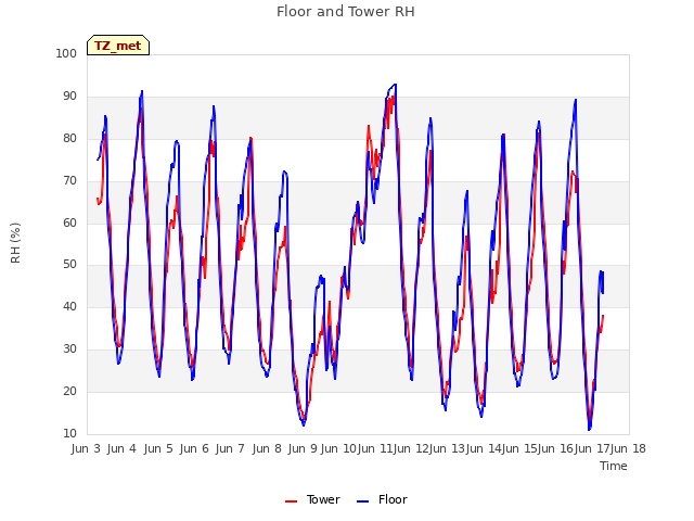 plot of Floor and Tower RH