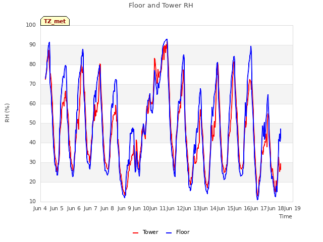 plot of Floor and Tower RH