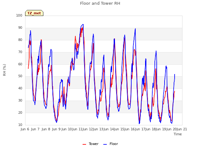 plot of Floor and Tower RH