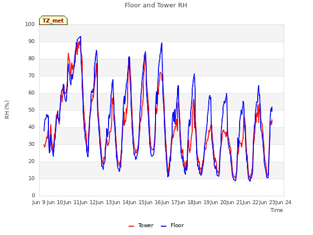 plot of Floor and Tower RH