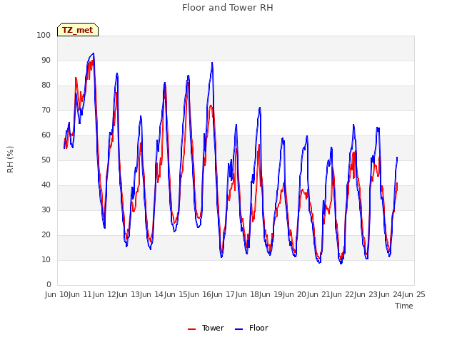 plot of Floor and Tower RH