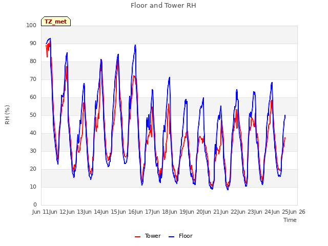 plot of Floor and Tower RH