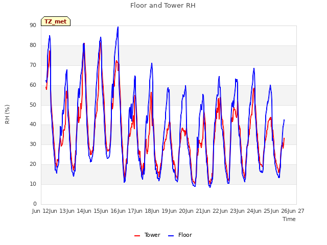 plot of Floor and Tower RH