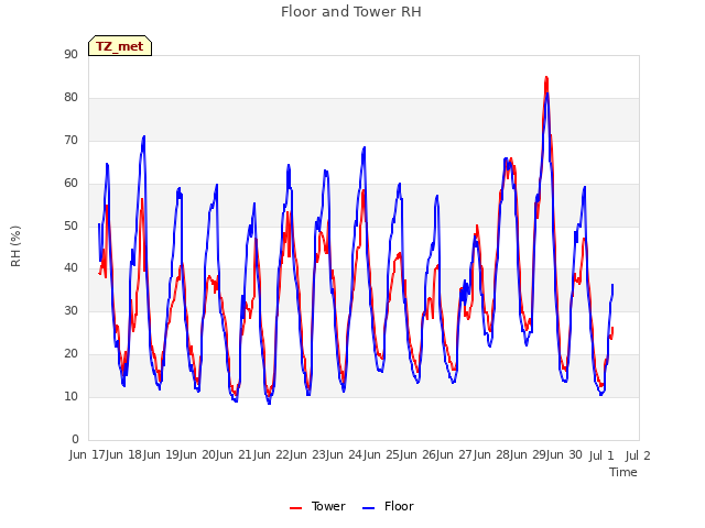 plot of Floor and Tower RH