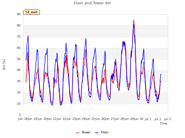 plot of Floor and Tower RH